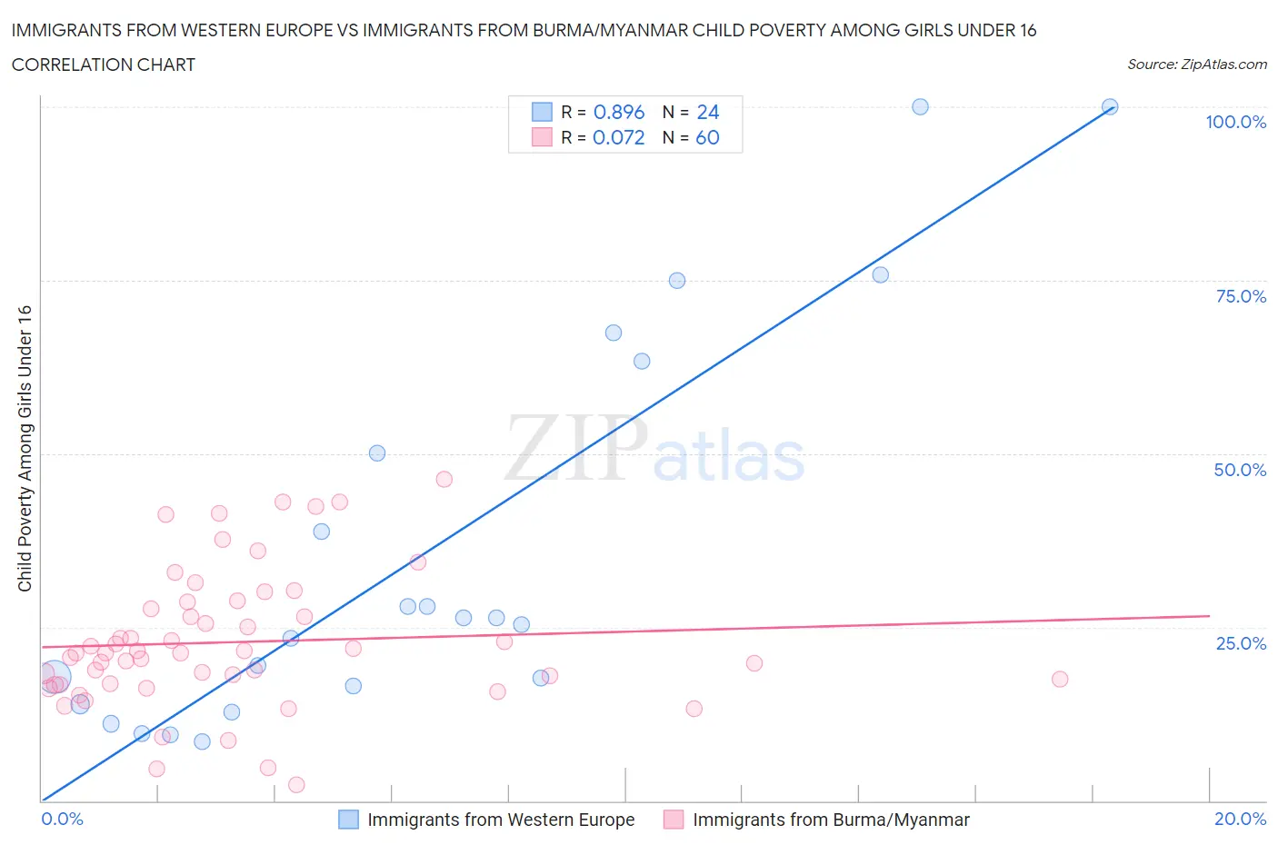 Immigrants from Western Europe vs Immigrants from Burma/Myanmar Child Poverty Among Girls Under 16