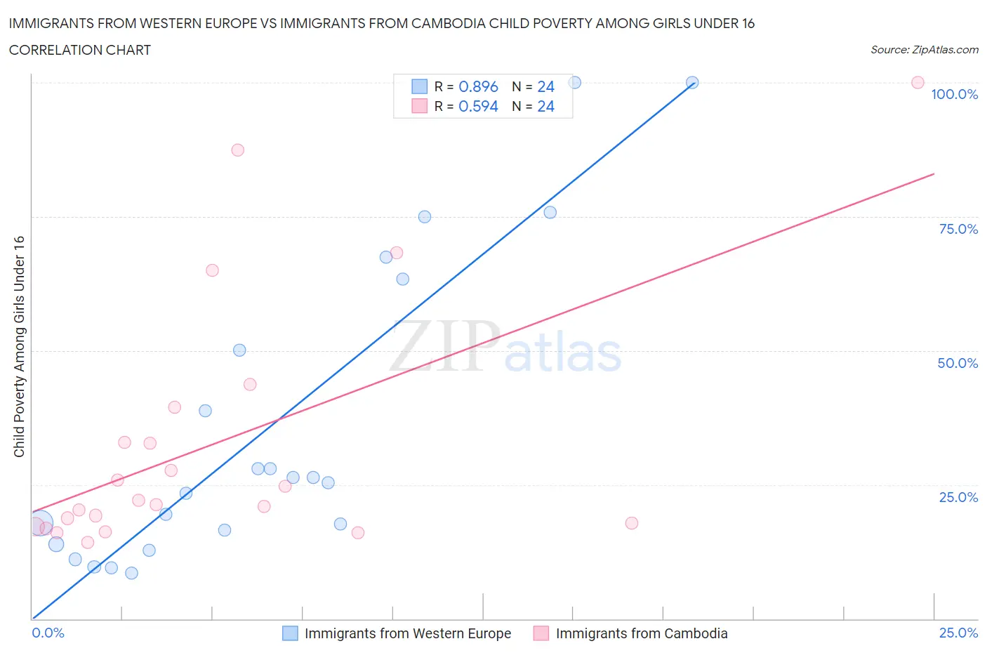 Immigrants from Western Europe vs Immigrants from Cambodia Child Poverty Among Girls Under 16