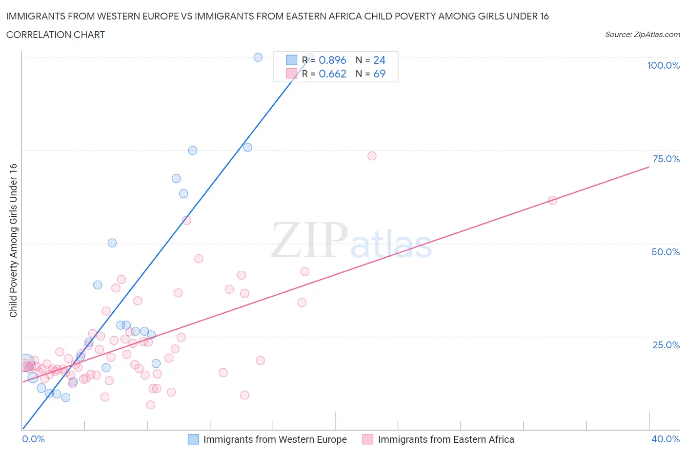 Immigrants from Western Europe vs Immigrants from Eastern Africa Child Poverty Among Girls Under 16