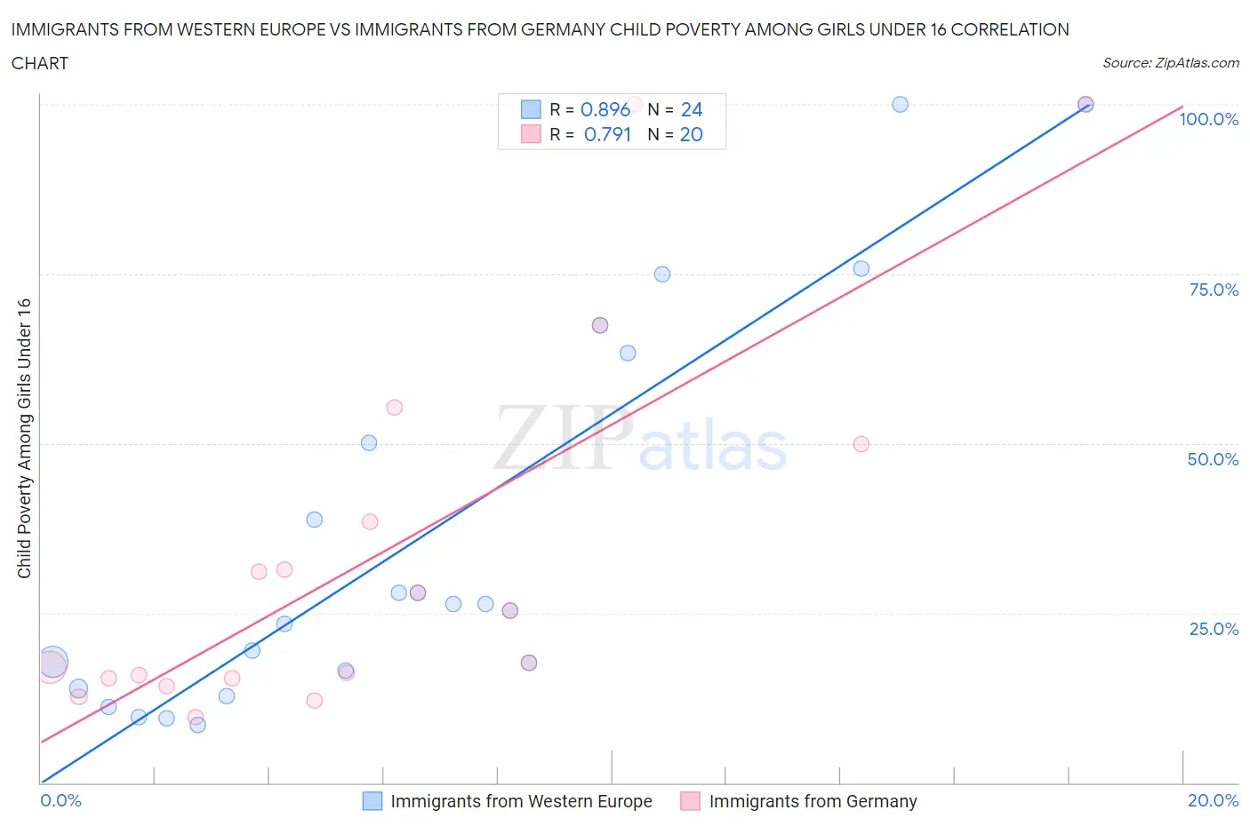 Immigrants from Western Europe vs Immigrants from Germany Child Poverty Among Girls Under 16