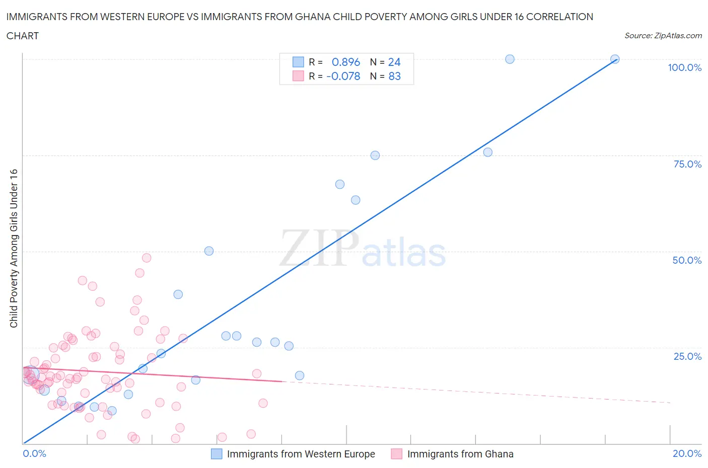 Immigrants from Western Europe vs Immigrants from Ghana Child Poverty Among Girls Under 16