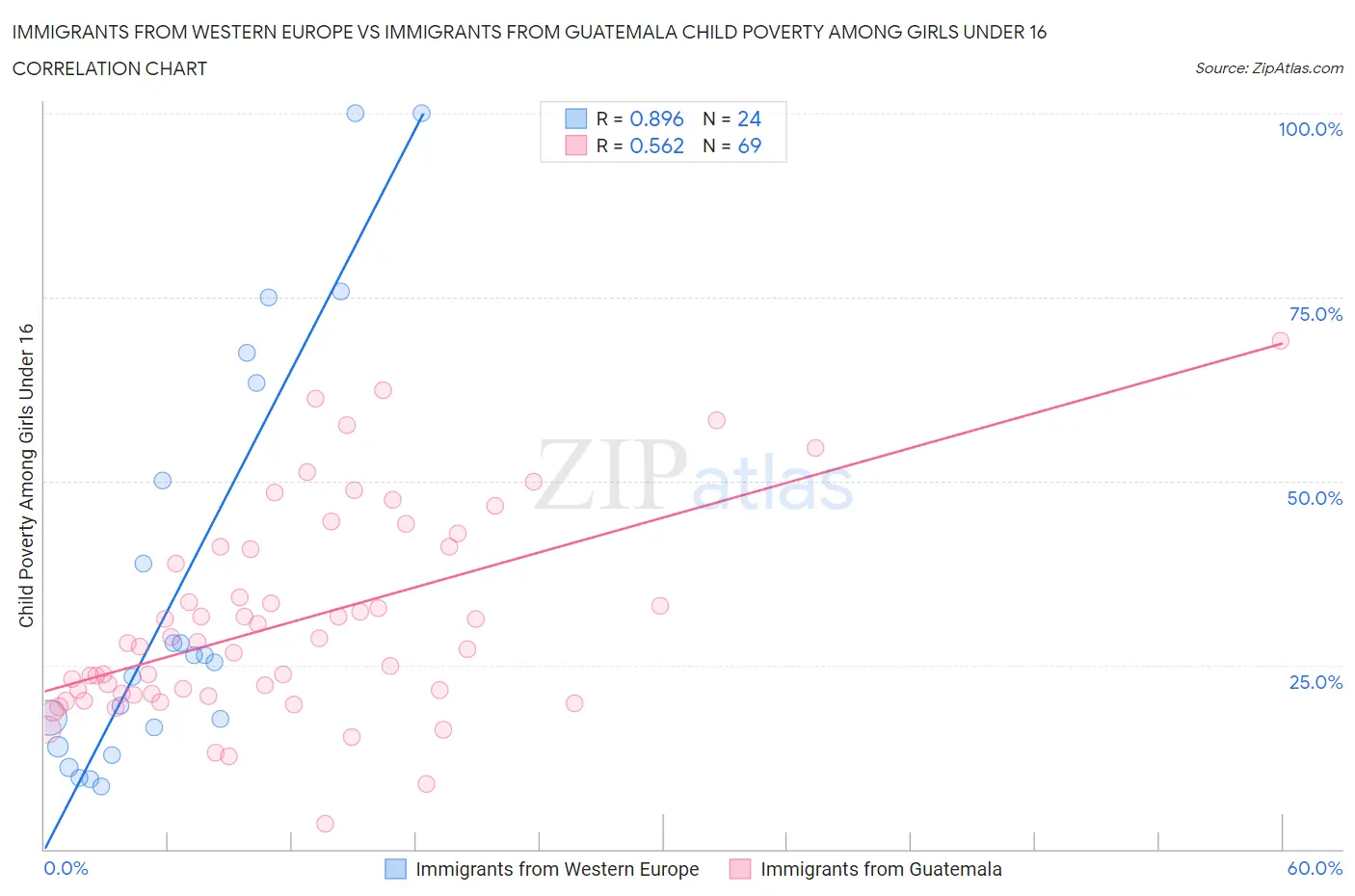 Immigrants from Western Europe vs Immigrants from Guatemala Child Poverty Among Girls Under 16