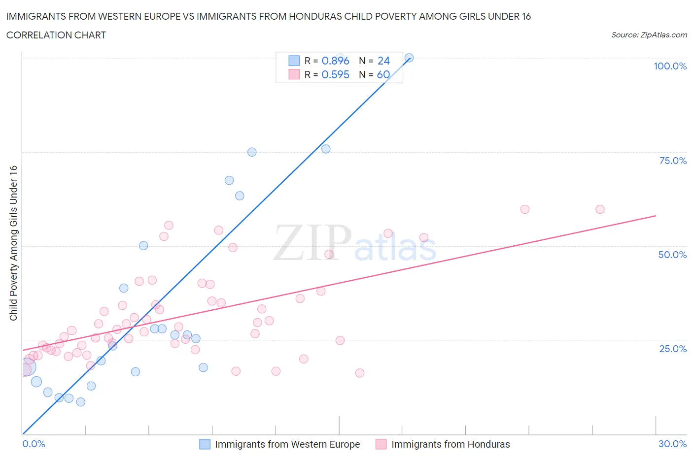 Immigrants from Western Europe vs Immigrants from Honduras Child Poverty Among Girls Under 16