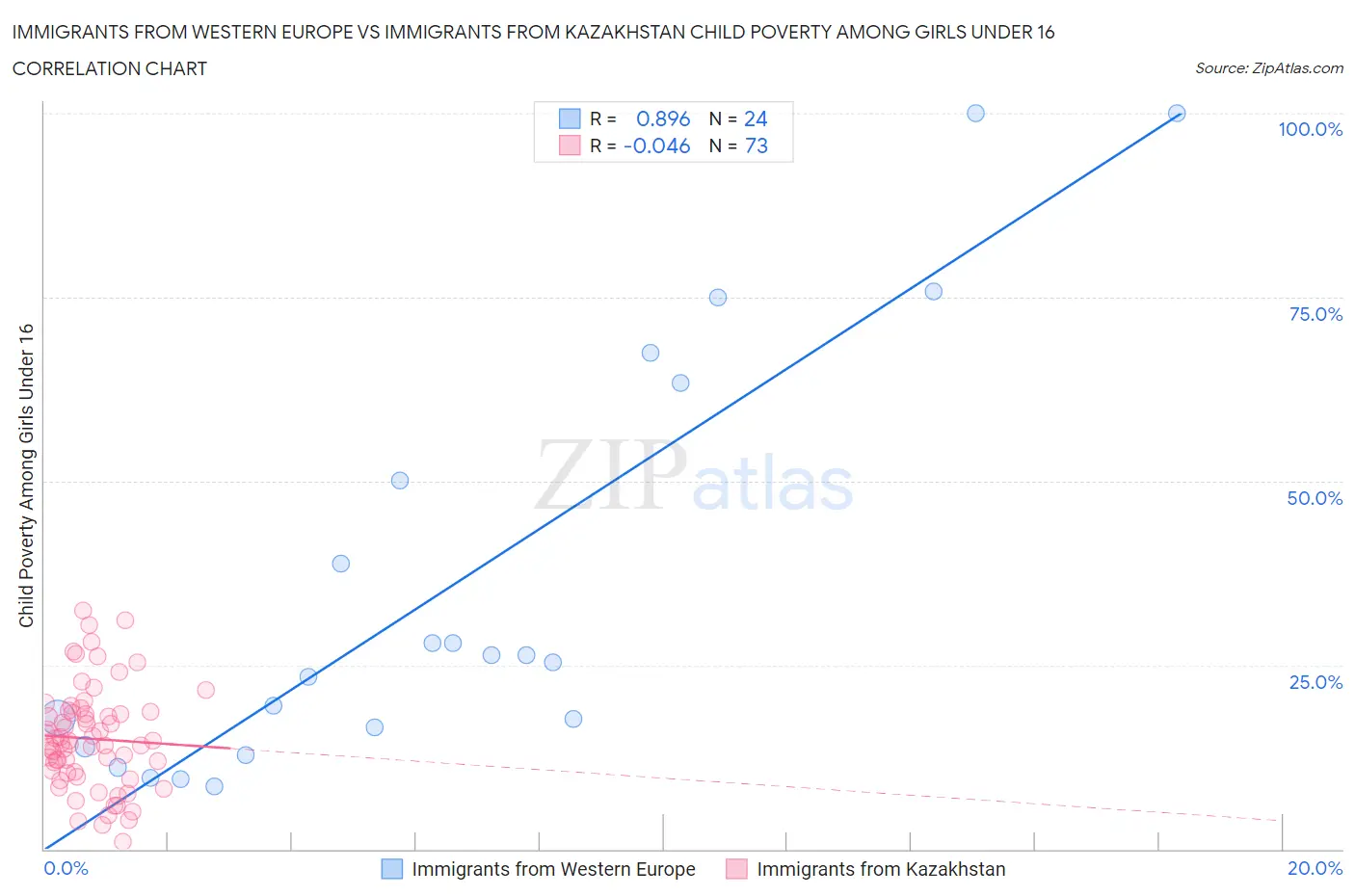 Immigrants from Western Europe vs Immigrants from Kazakhstan Child Poverty Among Girls Under 16