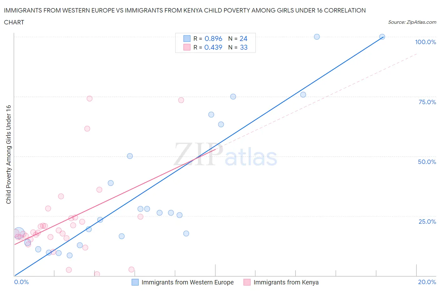 Immigrants from Western Europe vs Immigrants from Kenya Child Poverty Among Girls Under 16