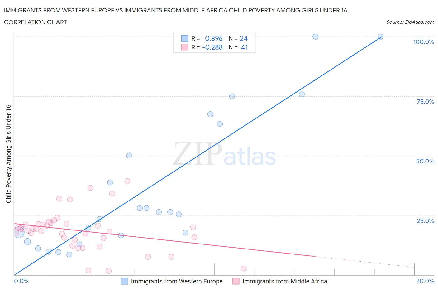 Immigrants from Western Europe vs Immigrants from Middle Africa Child Poverty Among Girls Under 16