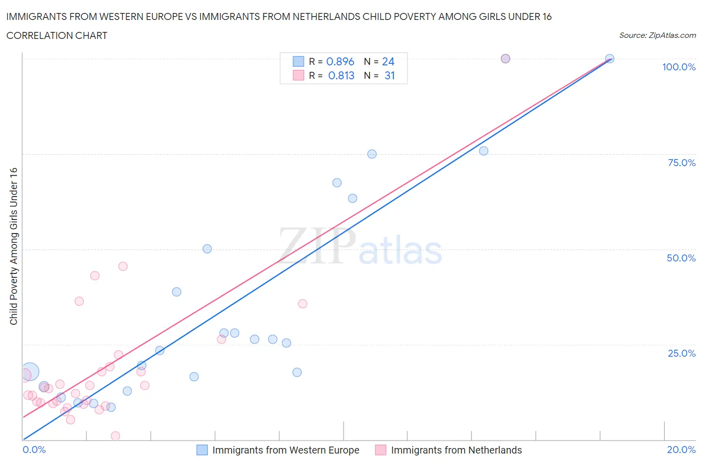 Immigrants from Western Europe vs Immigrants from Netherlands Child Poverty Among Girls Under 16