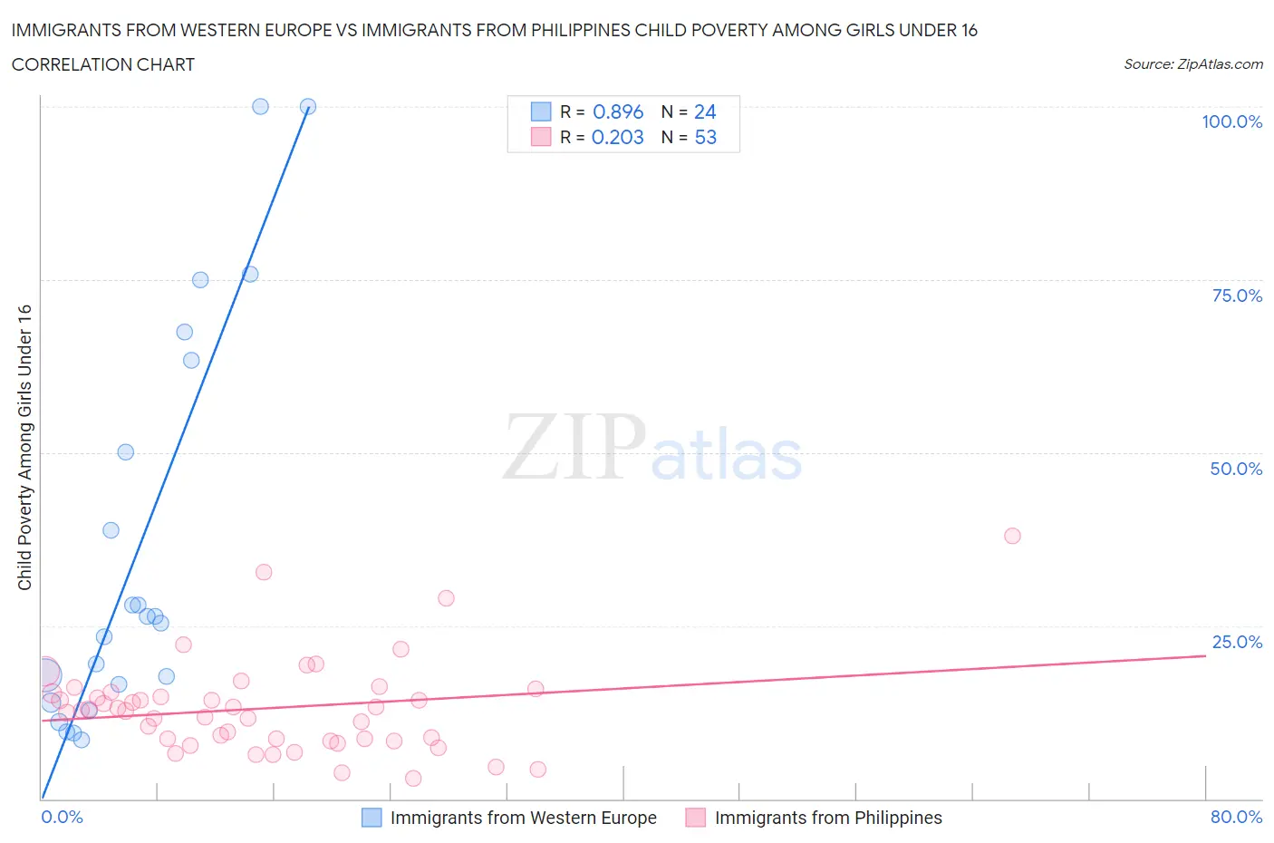 Immigrants from Western Europe vs Immigrants from Philippines Child Poverty Among Girls Under 16