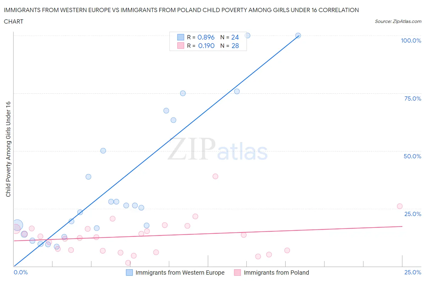 Immigrants from Western Europe vs Immigrants from Poland Child Poverty Among Girls Under 16