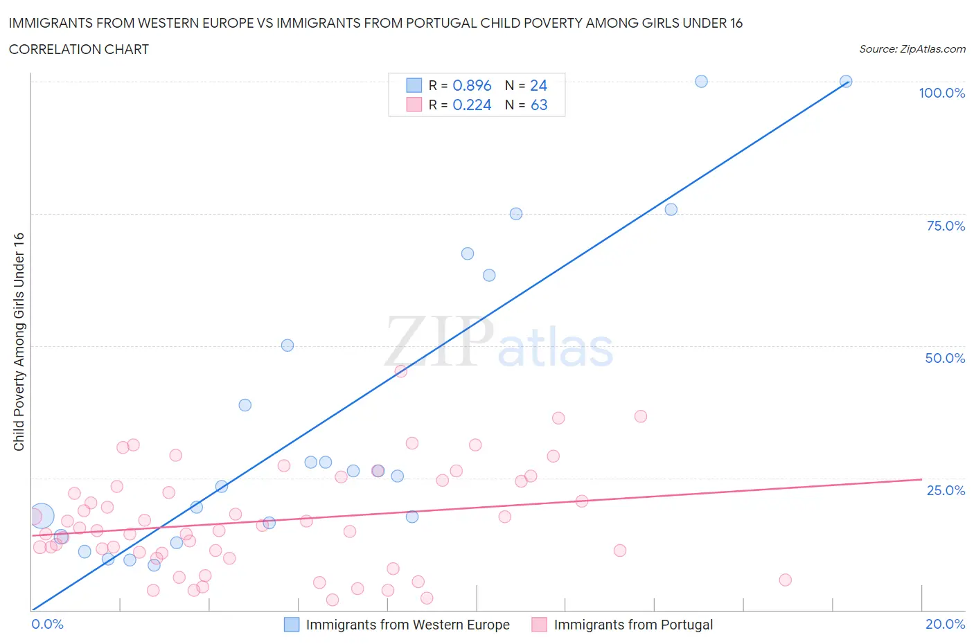 Immigrants from Western Europe vs Immigrants from Portugal Child Poverty Among Girls Under 16