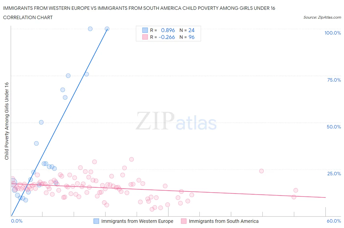 Immigrants from Western Europe vs Immigrants from South America Child Poverty Among Girls Under 16