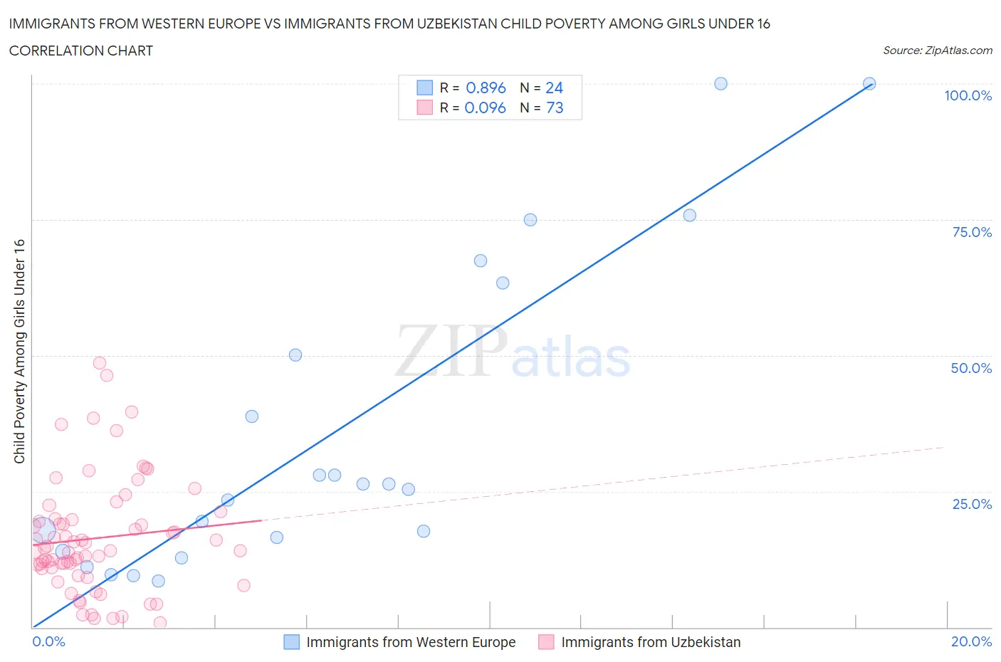 Immigrants from Western Europe vs Immigrants from Uzbekistan Child Poverty Among Girls Under 16