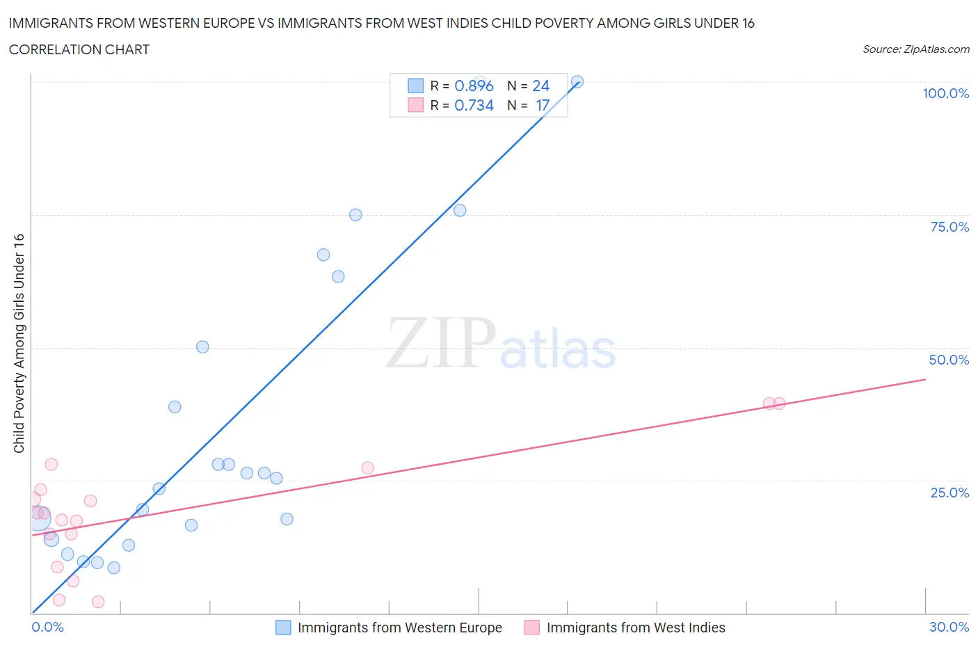 Immigrants from Western Europe vs Immigrants from West Indies Child Poverty Among Girls Under 16