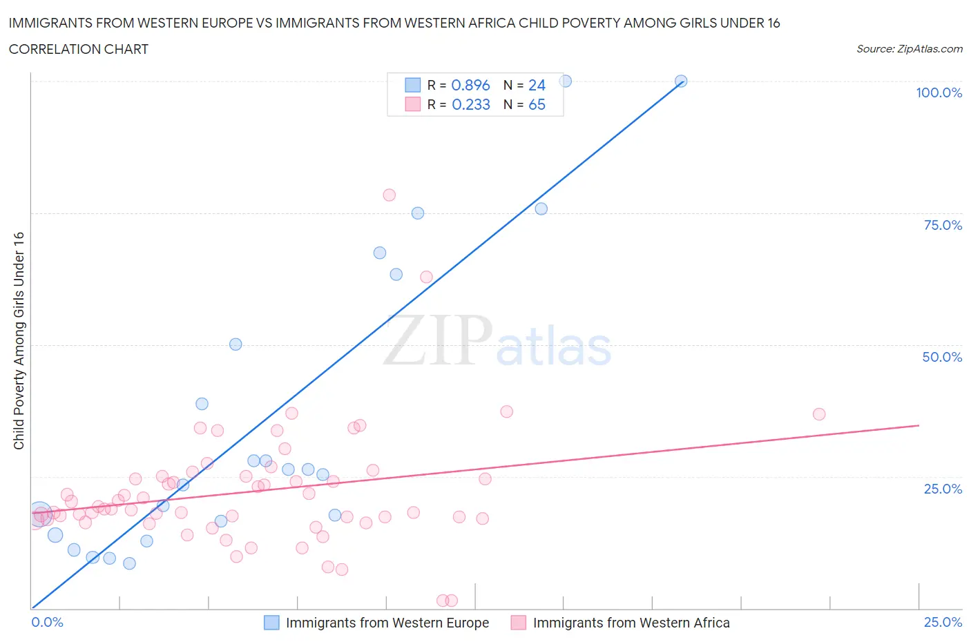 Immigrants from Western Europe vs Immigrants from Western Africa Child Poverty Among Girls Under 16