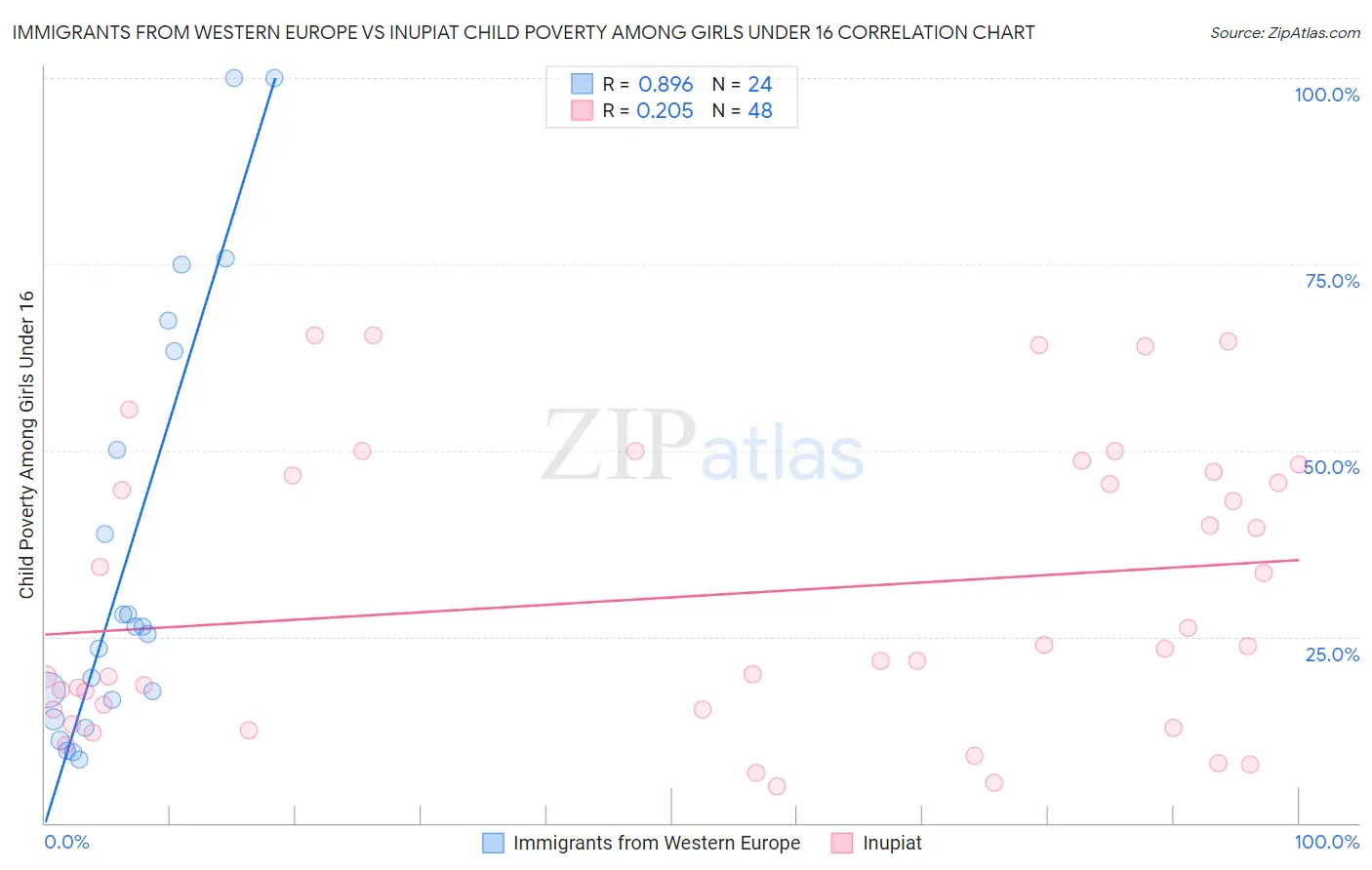 Immigrants from Western Europe vs Inupiat Child Poverty Among Girls Under 16