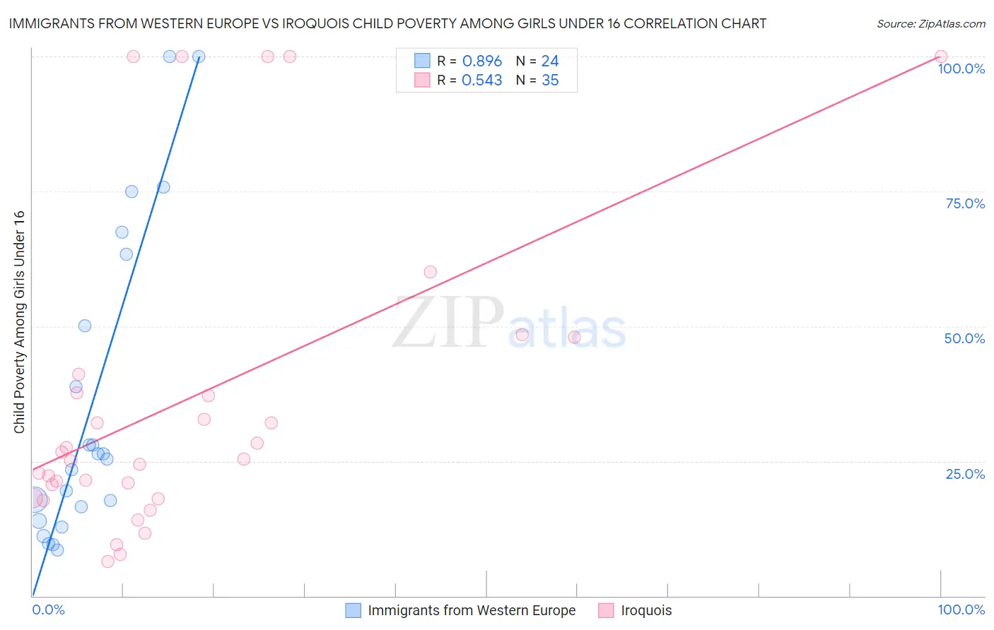 Immigrants from Western Europe vs Iroquois Child Poverty Among Girls Under 16