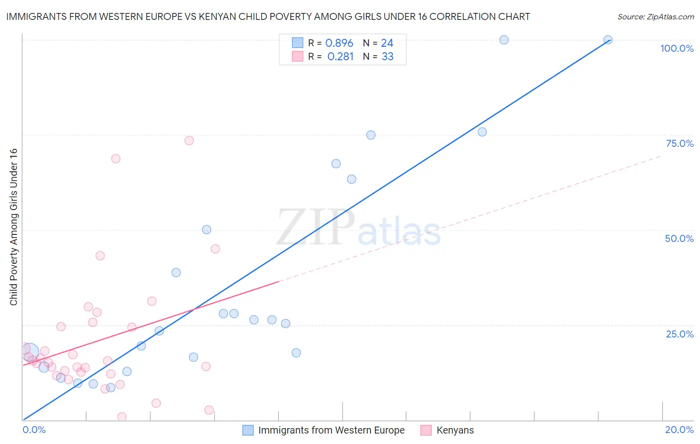 Immigrants from Western Europe vs Kenyan Child Poverty Among Girls Under 16