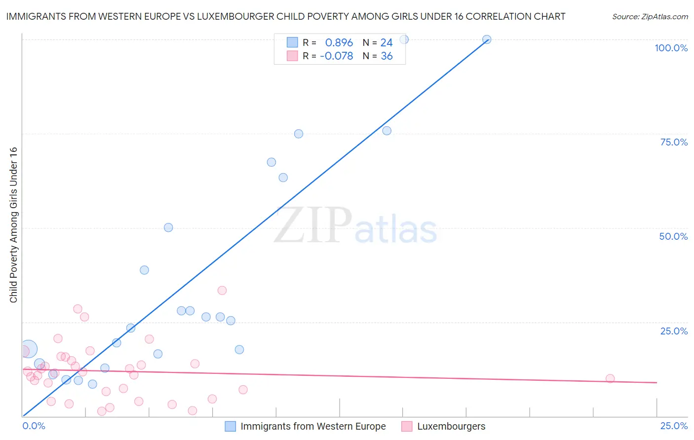 Immigrants from Western Europe vs Luxembourger Child Poverty Among Girls Under 16
