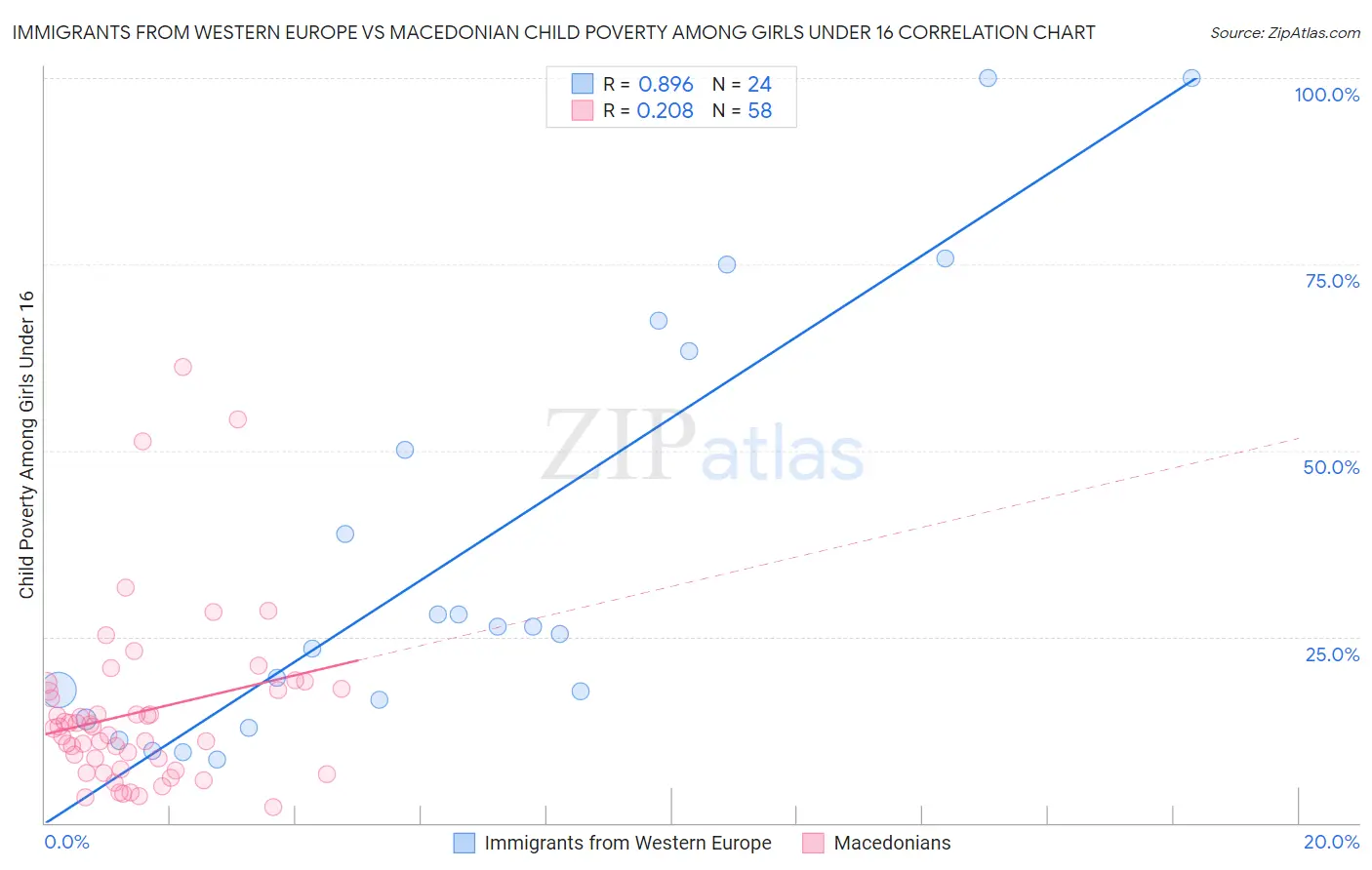 Immigrants from Western Europe vs Macedonian Child Poverty Among Girls Under 16