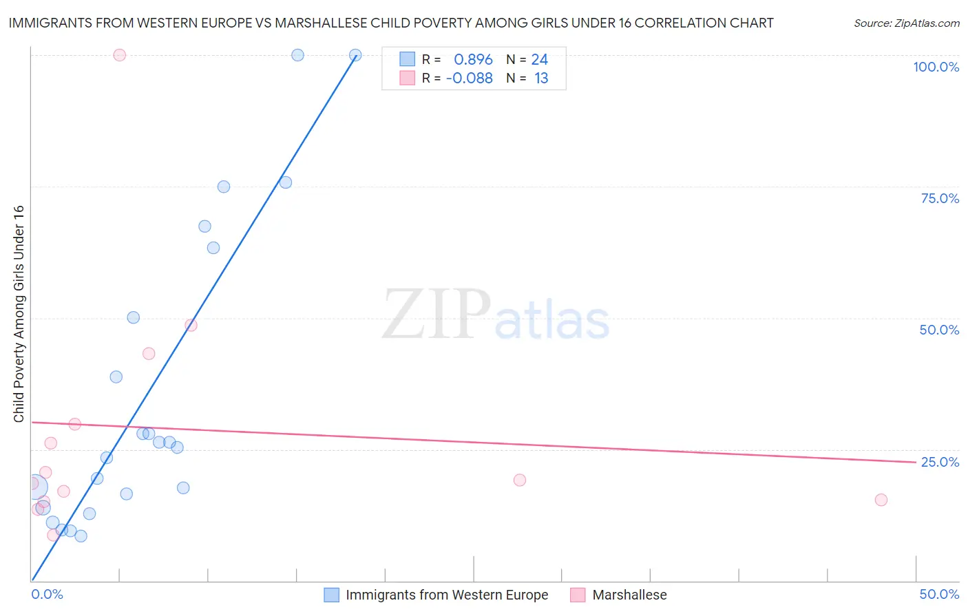 Immigrants from Western Europe vs Marshallese Child Poverty Among Girls Under 16