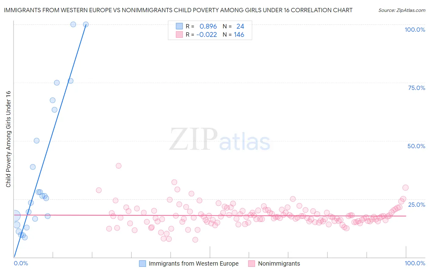 Immigrants from Western Europe vs Nonimmigrants Child Poverty Among Girls Under 16