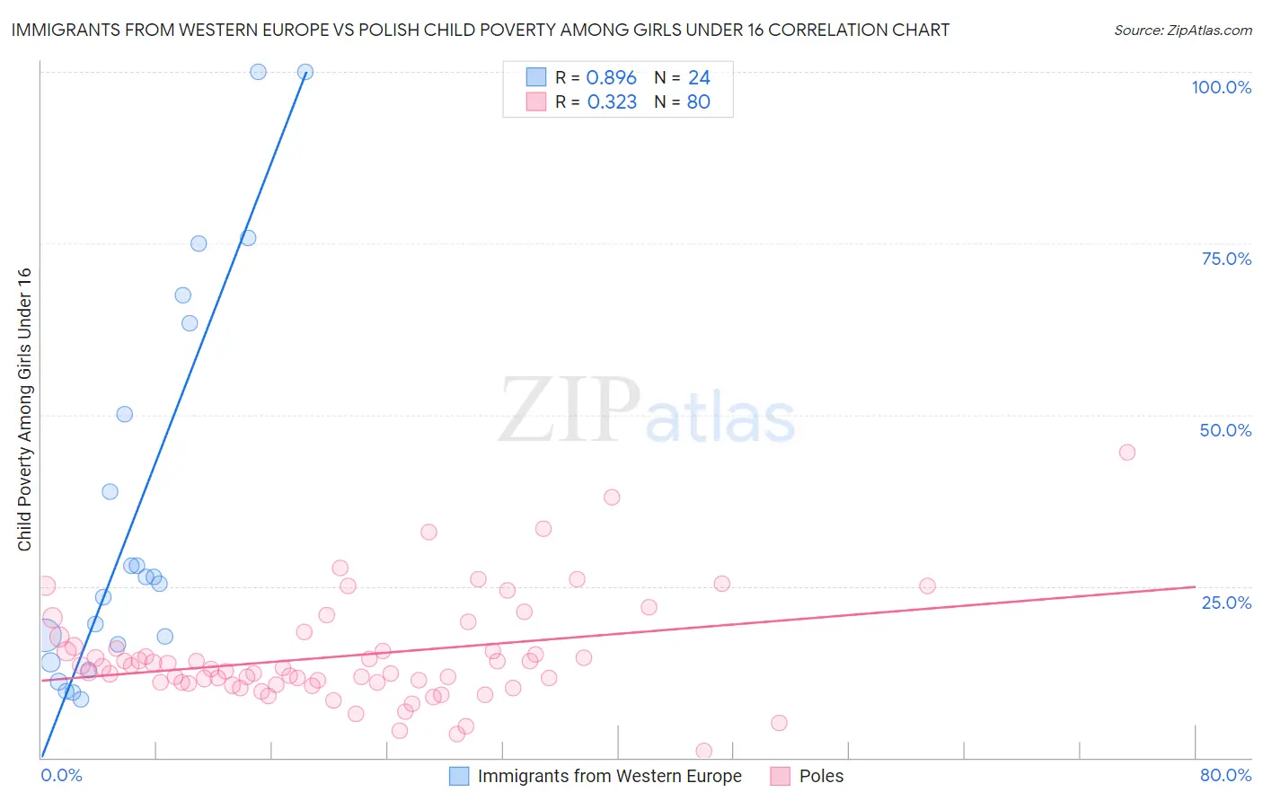 Immigrants from Western Europe vs Polish Child Poverty Among Girls Under 16
