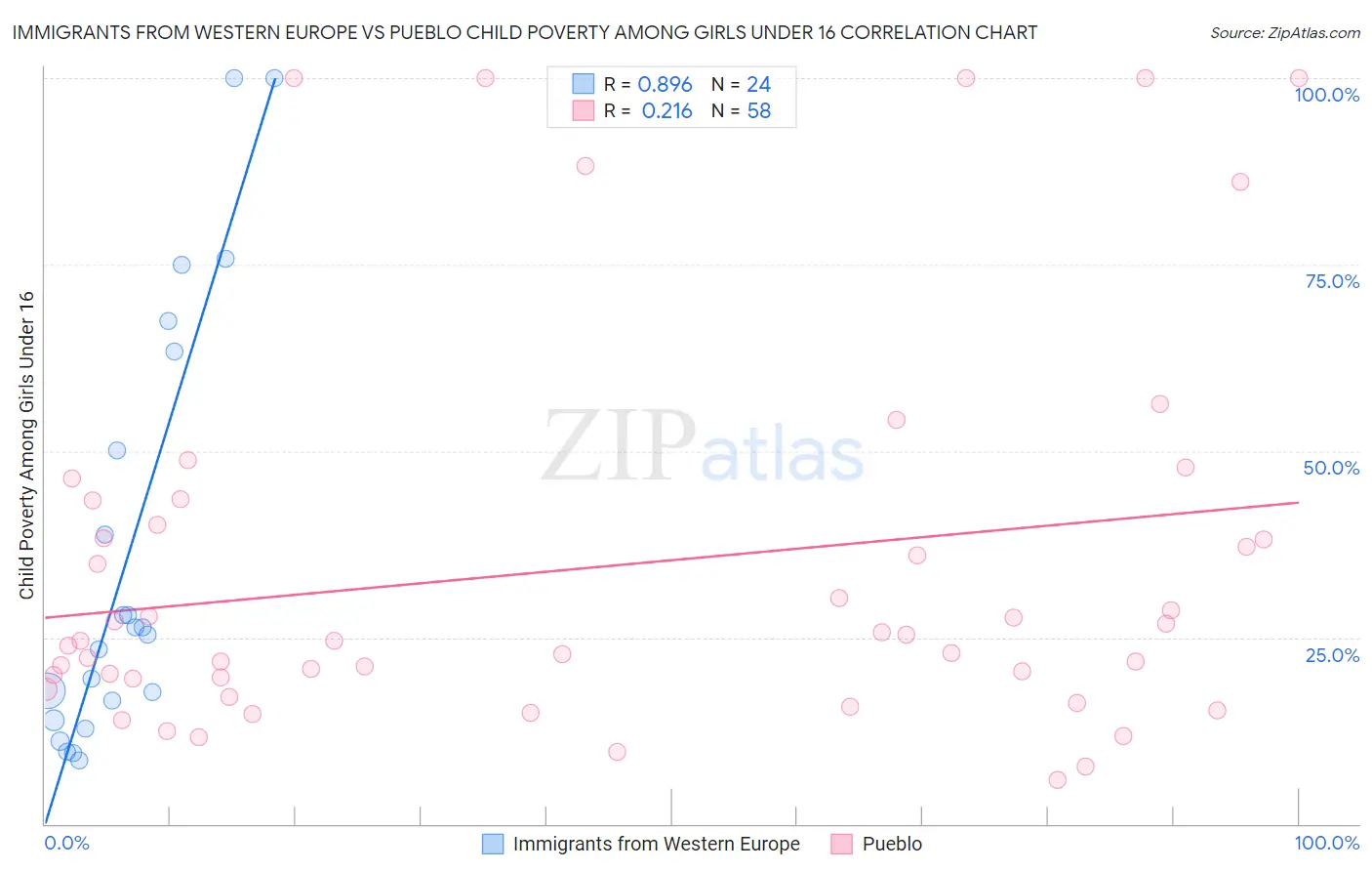 Immigrants from Western Europe vs Pueblo Child Poverty Among Girls Under 16