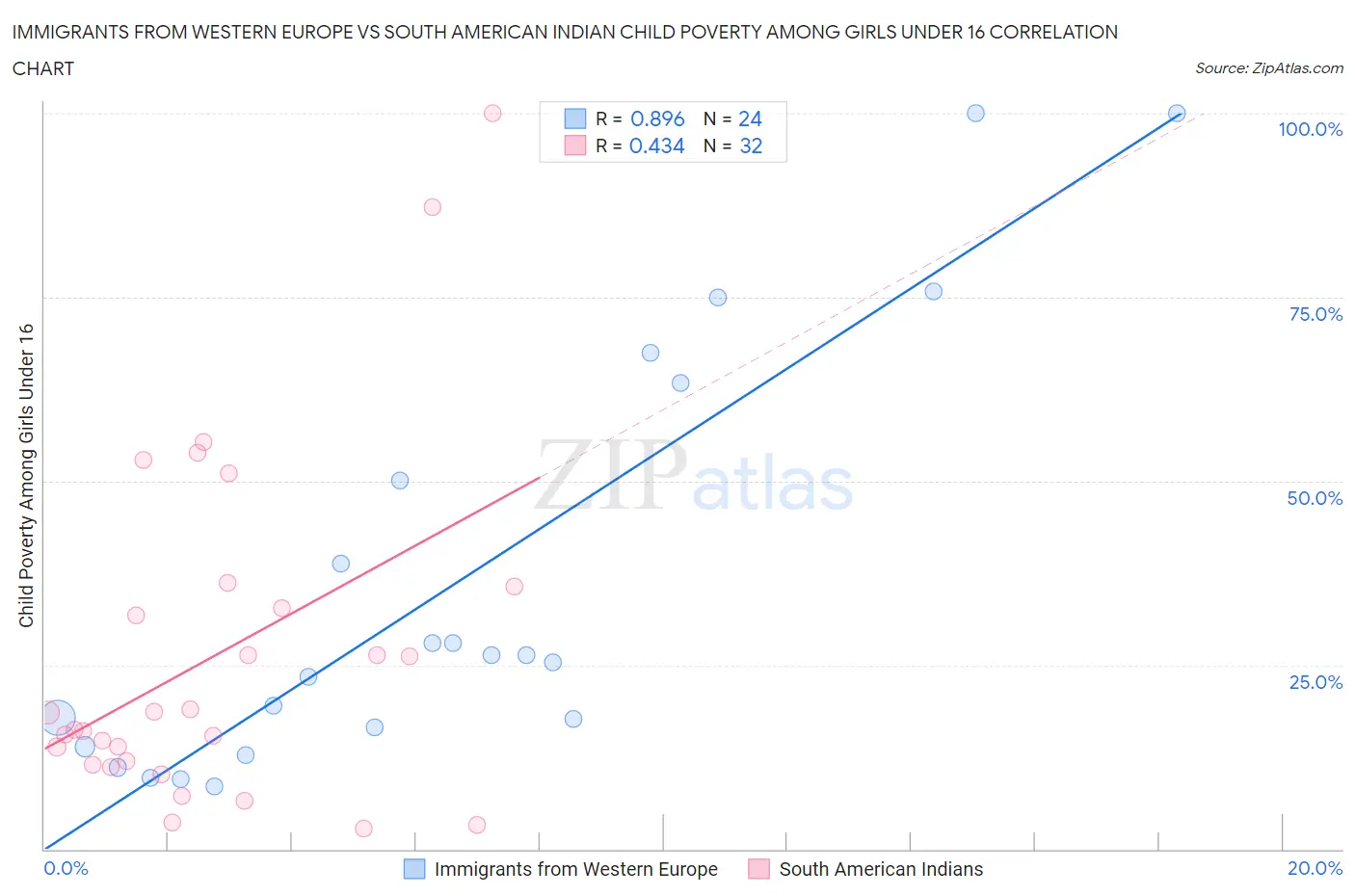 Immigrants from Western Europe vs South American Indian Child Poverty Among Girls Under 16
