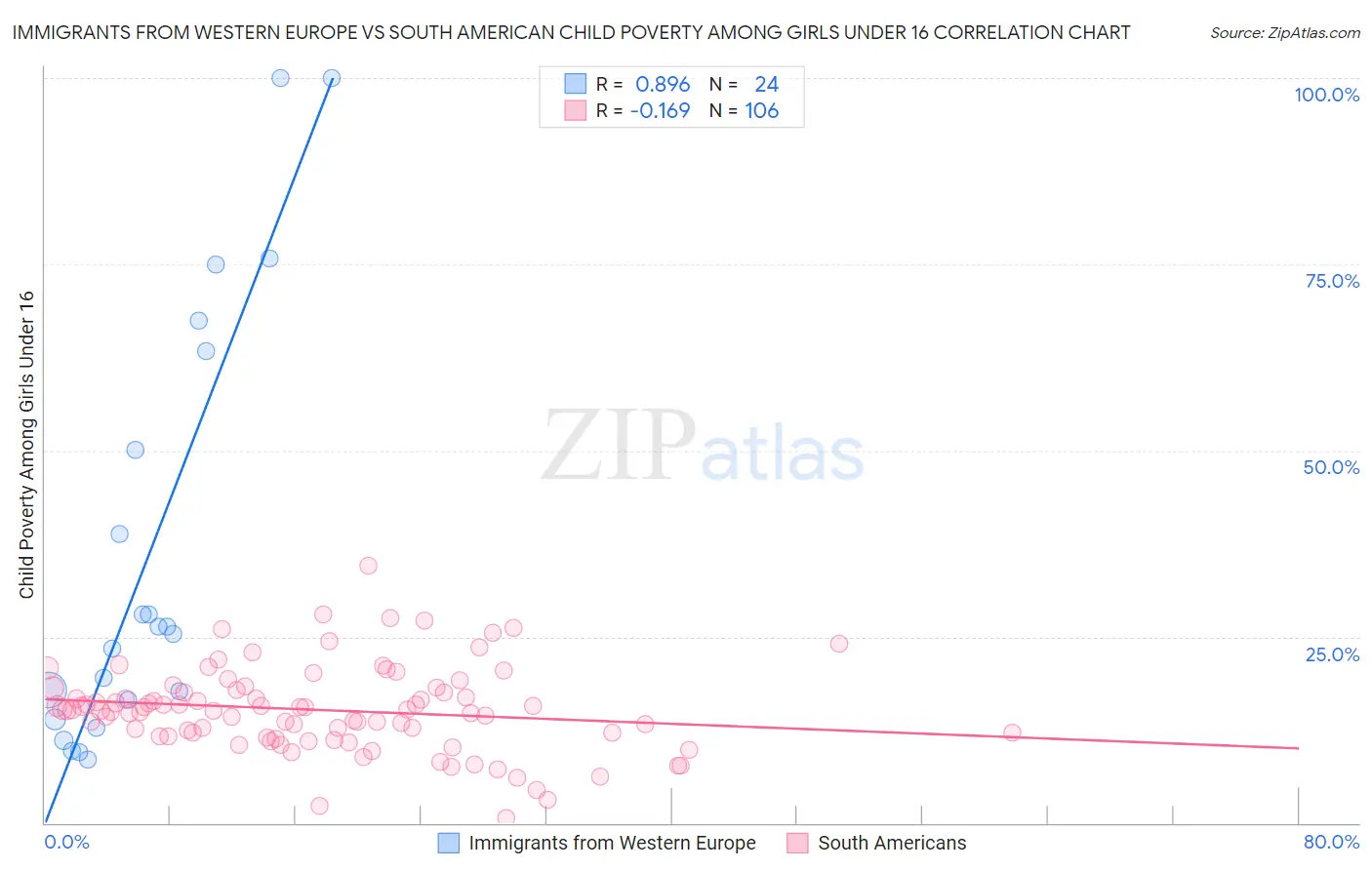 Immigrants from Western Europe vs South American Child Poverty Among Girls Under 16