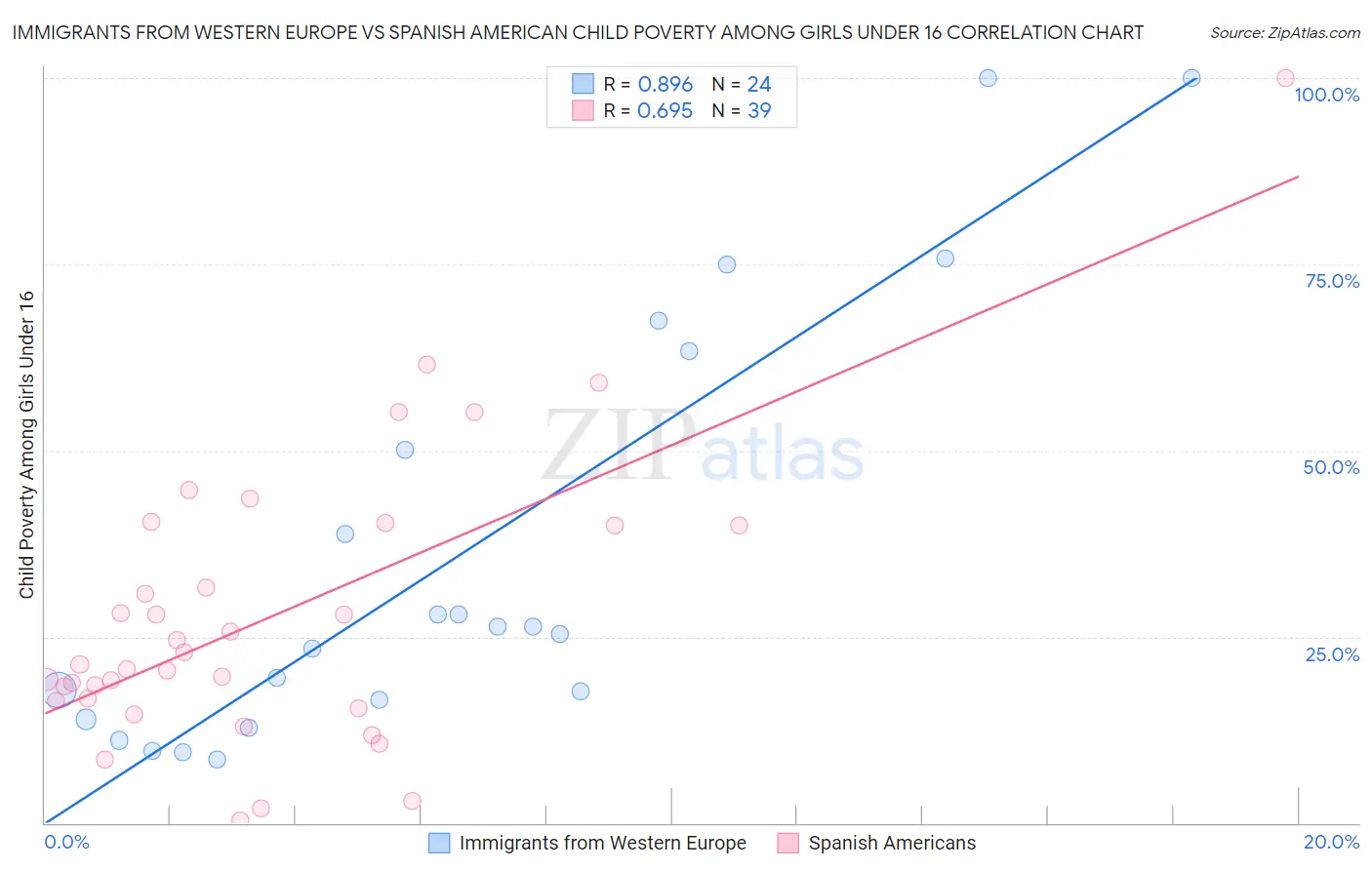 Immigrants from Western Europe vs Spanish American Child Poverty Among Girls Under 16