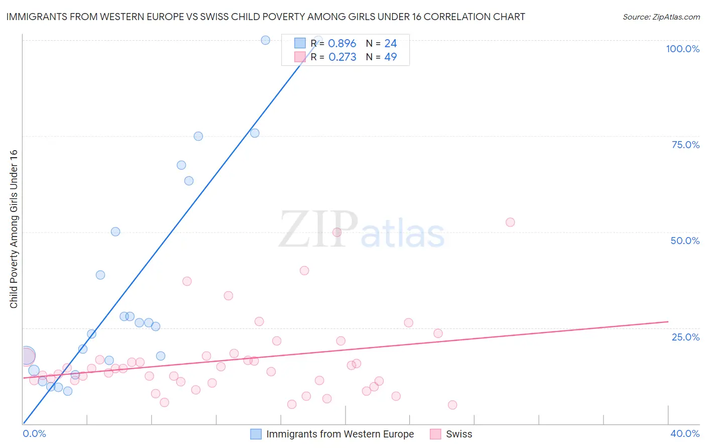 Immigrants from Western Europe vs Swiss Child Poverty Among Girls Under 16