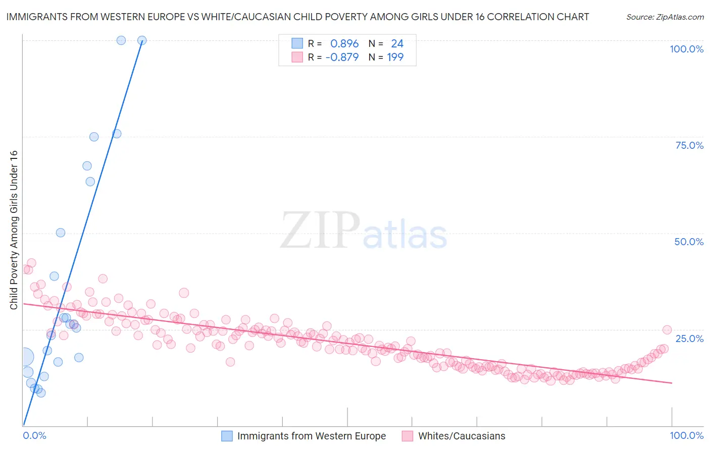 Immigrants from Western Europe vs White/Caucasian Child Poverty Among Girls Under 16