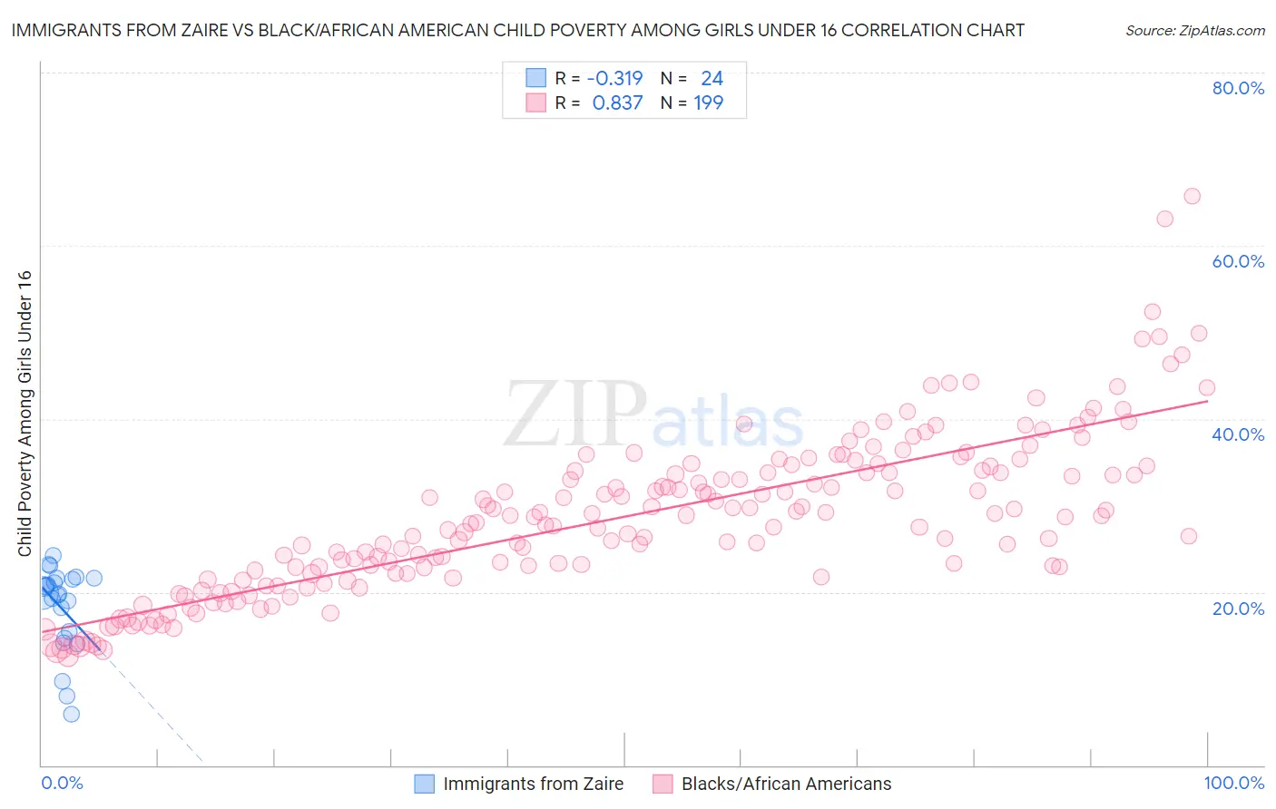 Immigrants from Zaire vs Black/African American Child Poverty Among Girls Under 16