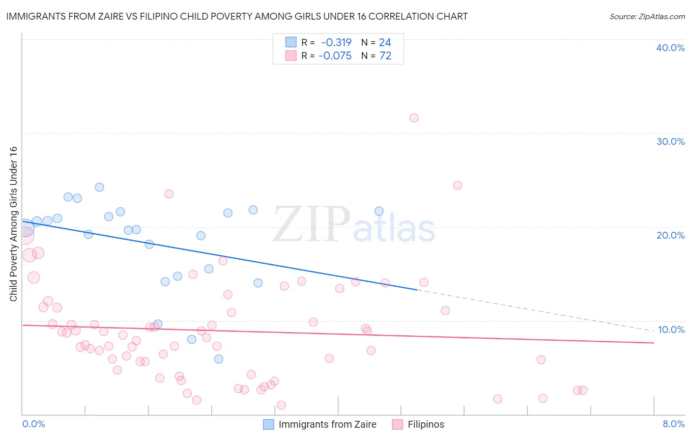 Immigrants from Zaire vs Filipino Child Poverty Among Girls Under 16