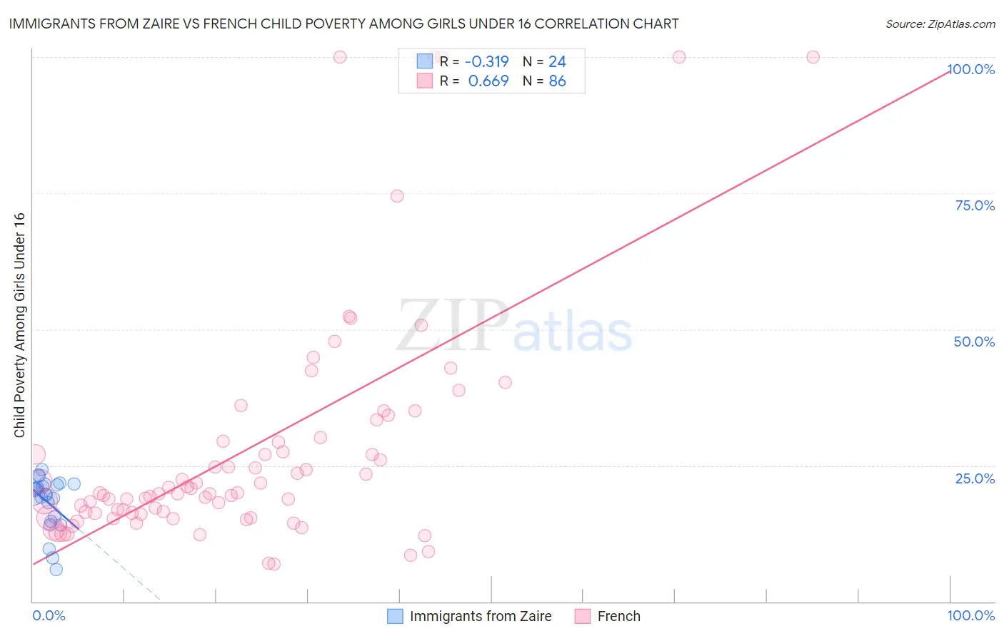 Immigrants from Zaire vs French Child Poverty Among Girls Under 16