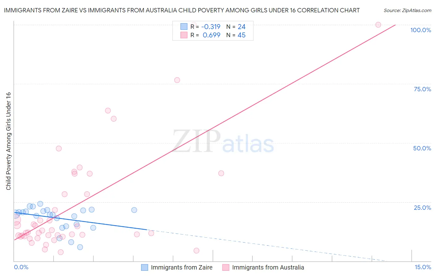 Immigrants from Zaire vs Immigrants from Australia Child Poverty Among Girls Under 16