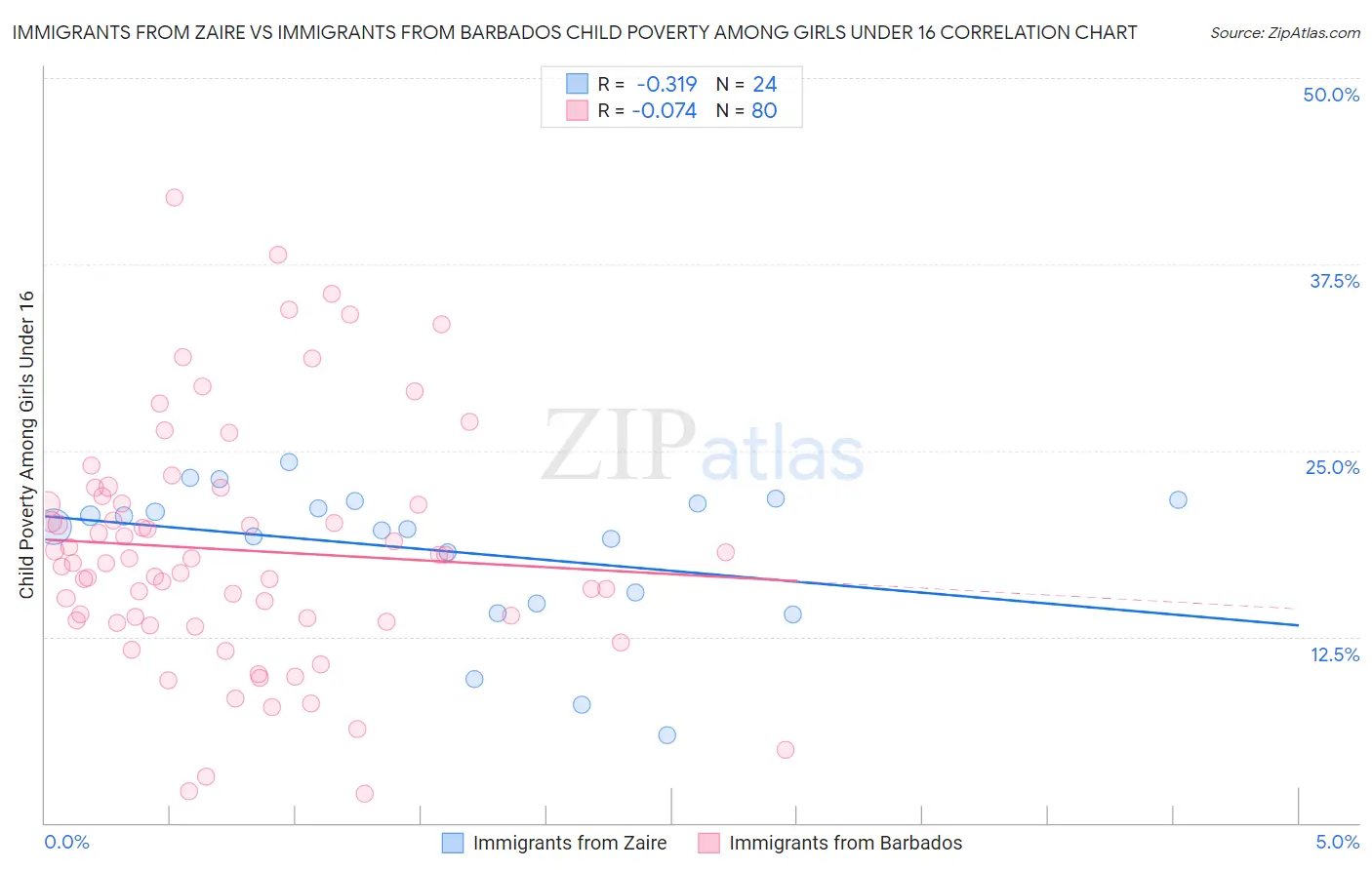 Immigrants from Zaire vs Immigrants from Barbados Child Poverty Among Girls Under 16