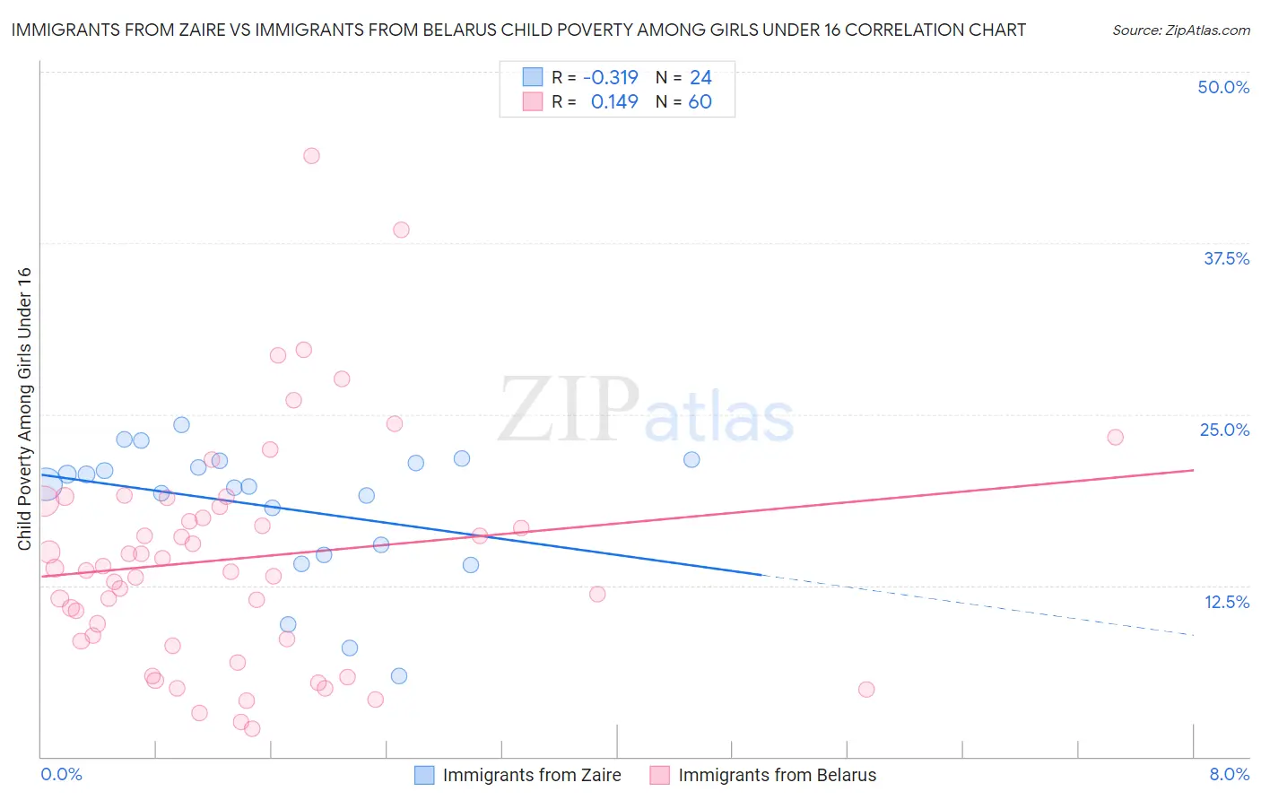 Immigrants from Zaire vs Immigrants from Belarus Child Poverty Among Girls Under 16
