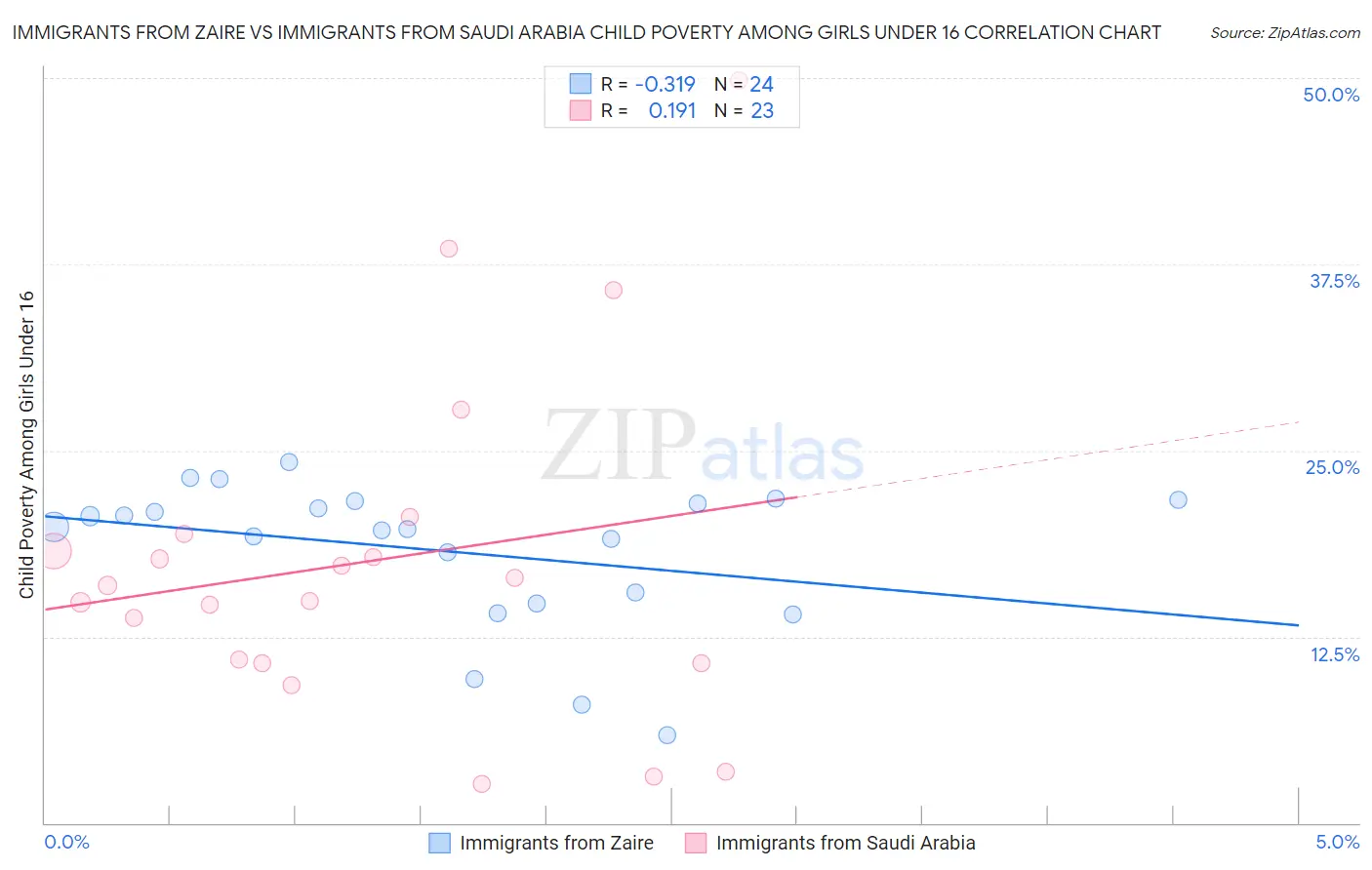 Immigrants from Zaire vs Immigrants from Saudi Arabia Child Poverty Among Girls Under 16