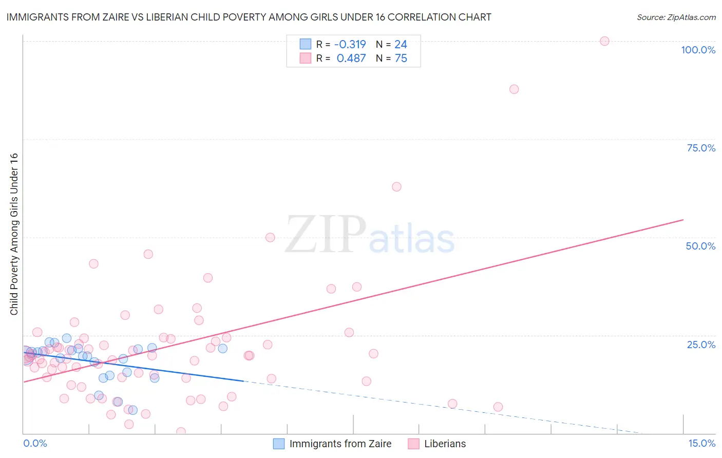 Immigrants from Zaire vs Liberian Child Poverty Among Girls Under 16