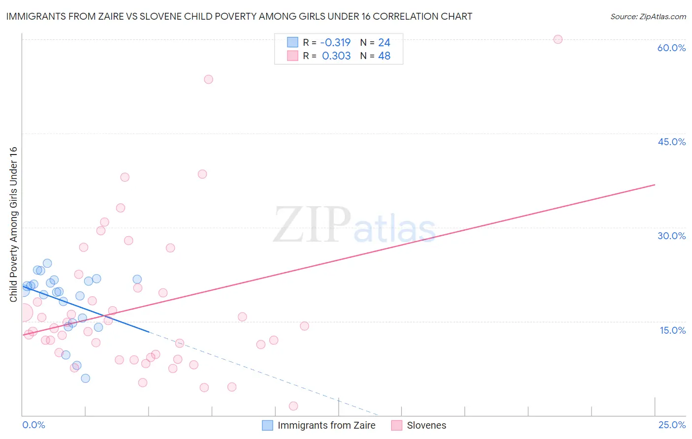 Immigrants from Zaire vs Slovene Child Poverty Among Girls Under 16