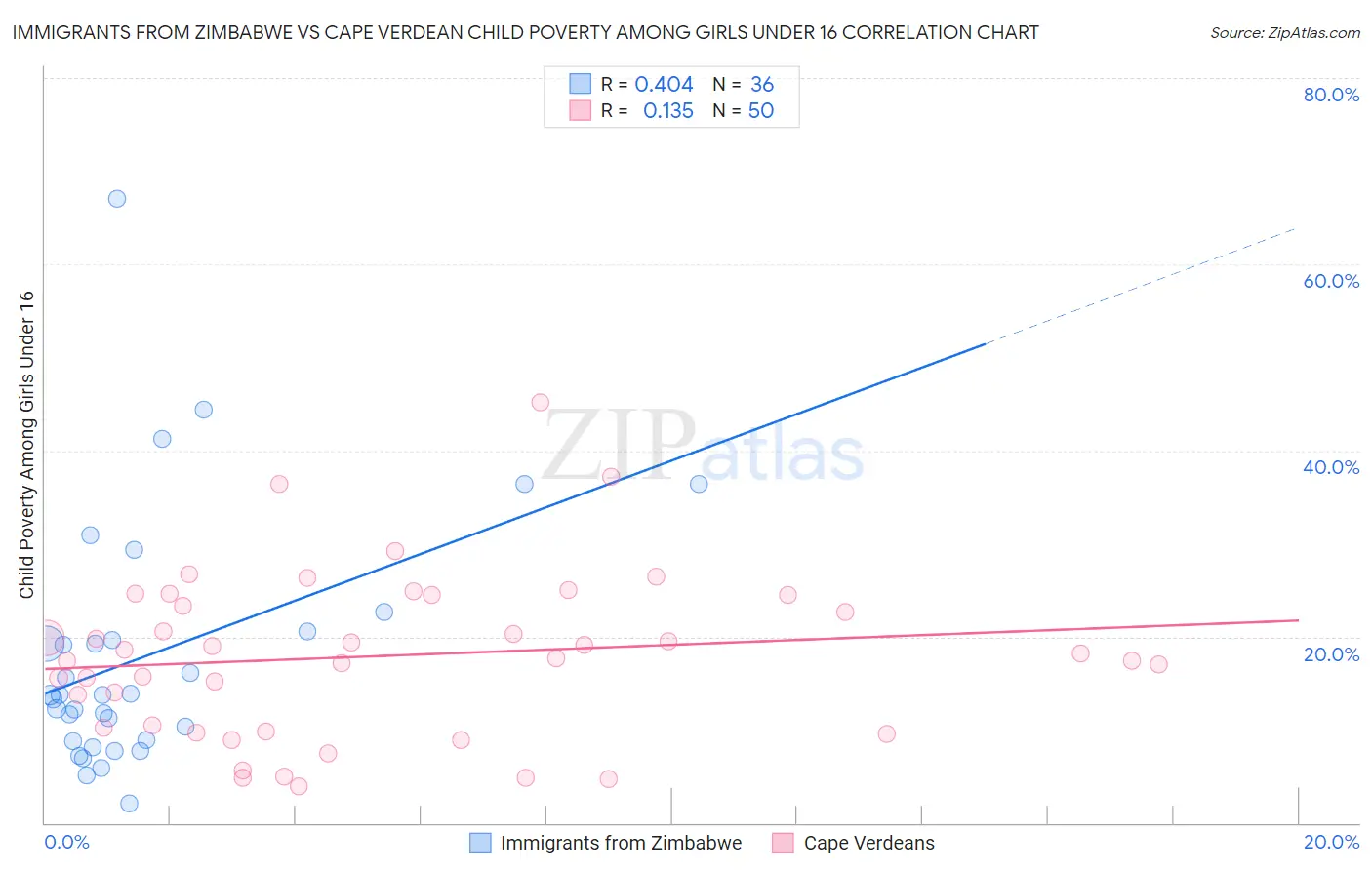Immigrants from Zimbabwe vs Cape Verdean Child Poverty Among Girls Under 16