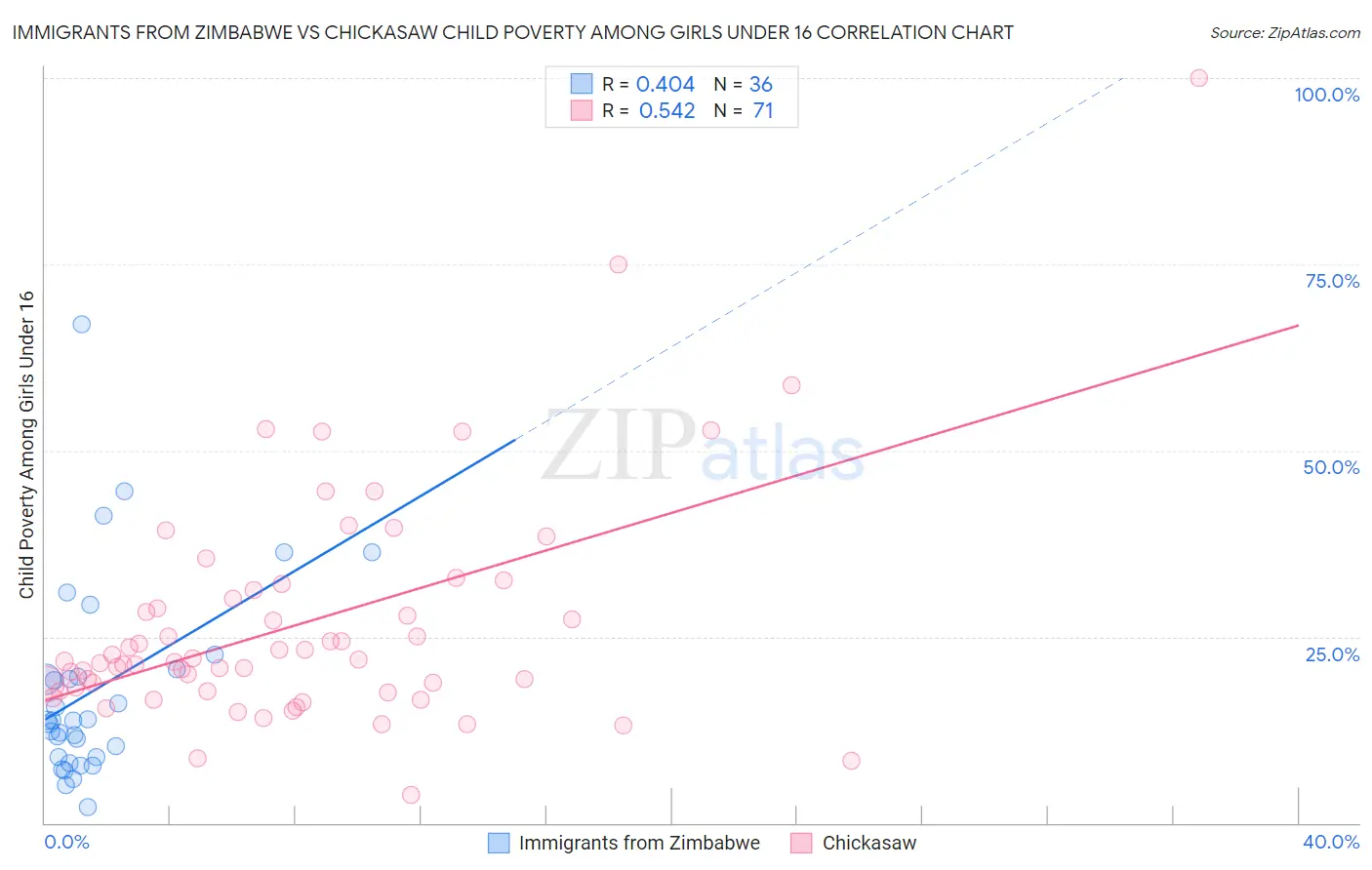 Immigrants from Zimbabwe vs Chickasaw Child Poverty Among Girls Under 16