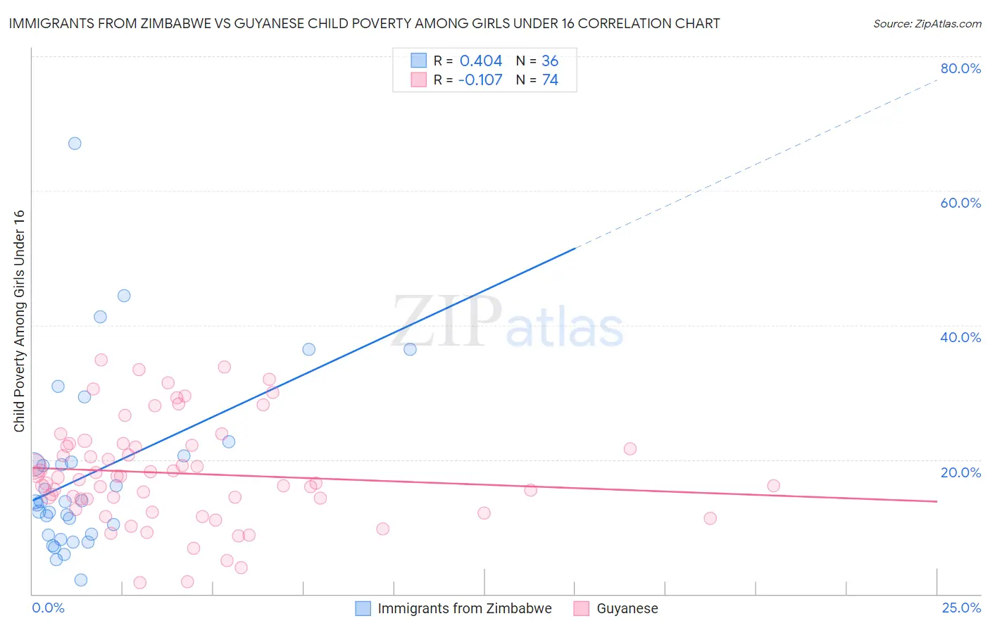 Immigrants from Zimbabwe vs Guyanese Child Poverty Among Girls Under 16