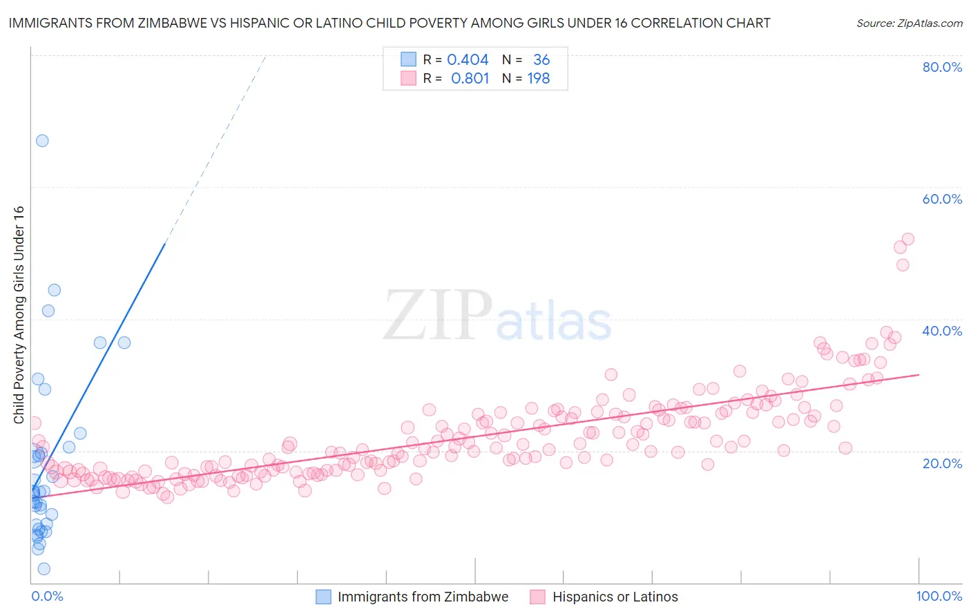 Immigrants from Zimbabwe vs Hispanic or Latino Child Poverty Among Girls Under 16