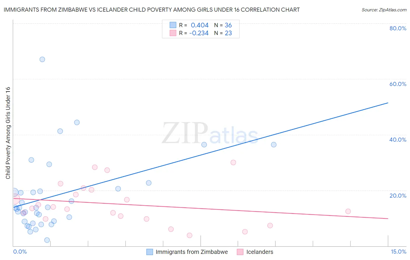 Immigrants from Zimbabwe vs Icelander Child Poverty Among Girls Under 16