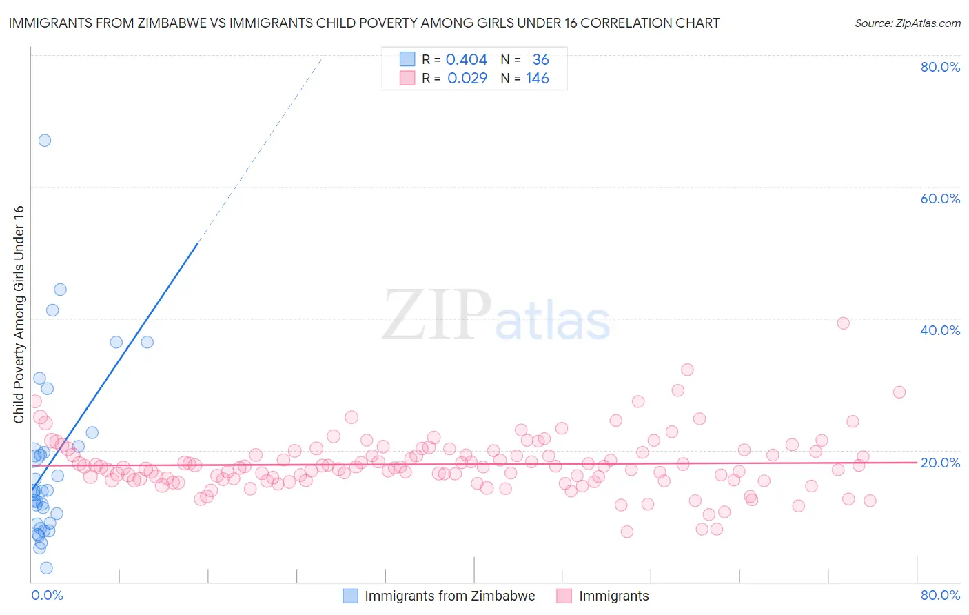 Immigrants from Zimbabwe vs Immigrants Child Poverty Among Girls Under 16