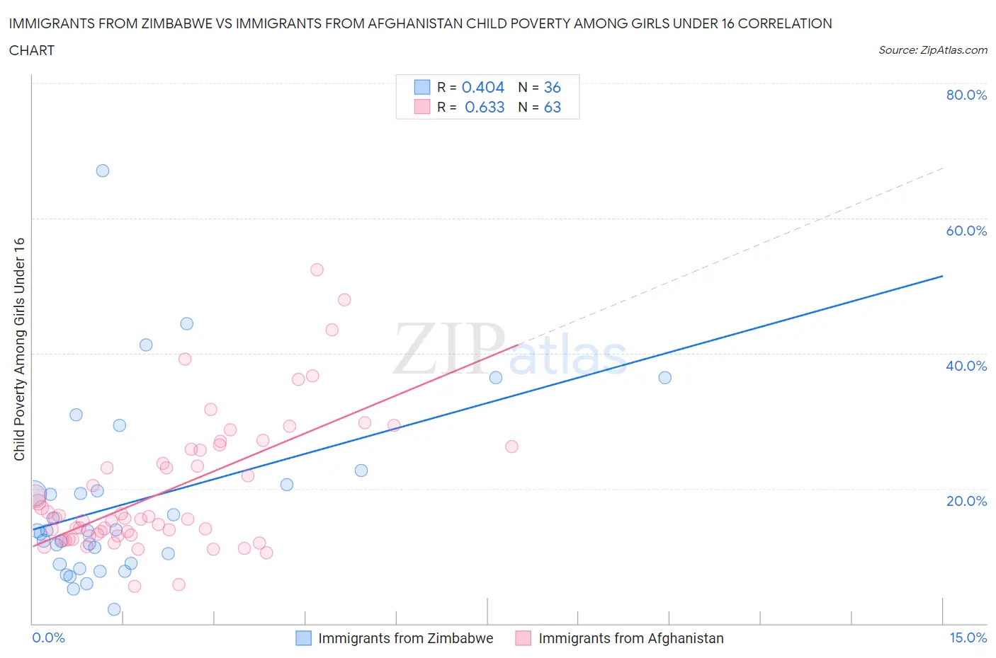 Immigrants from Zimbabwe vs Immigrants from Afghanistan Child Poverty Among Girls Under 16