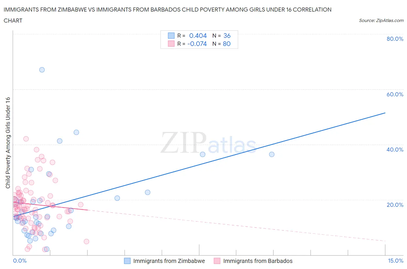 Immigrants from Zimbabwe vs Immigrants from Barbados Child Poverty Among Girls Under 16