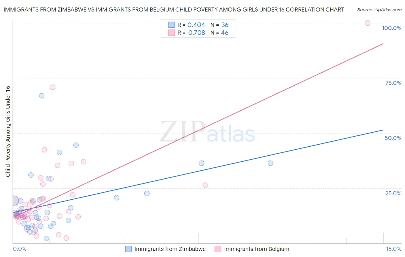 Immigrants from Zimbabwe vs Immigrants from Belgium Child Poverty Among Girls Under 16
